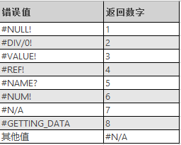 Excel ERROR.TYPE 函数(图1)
