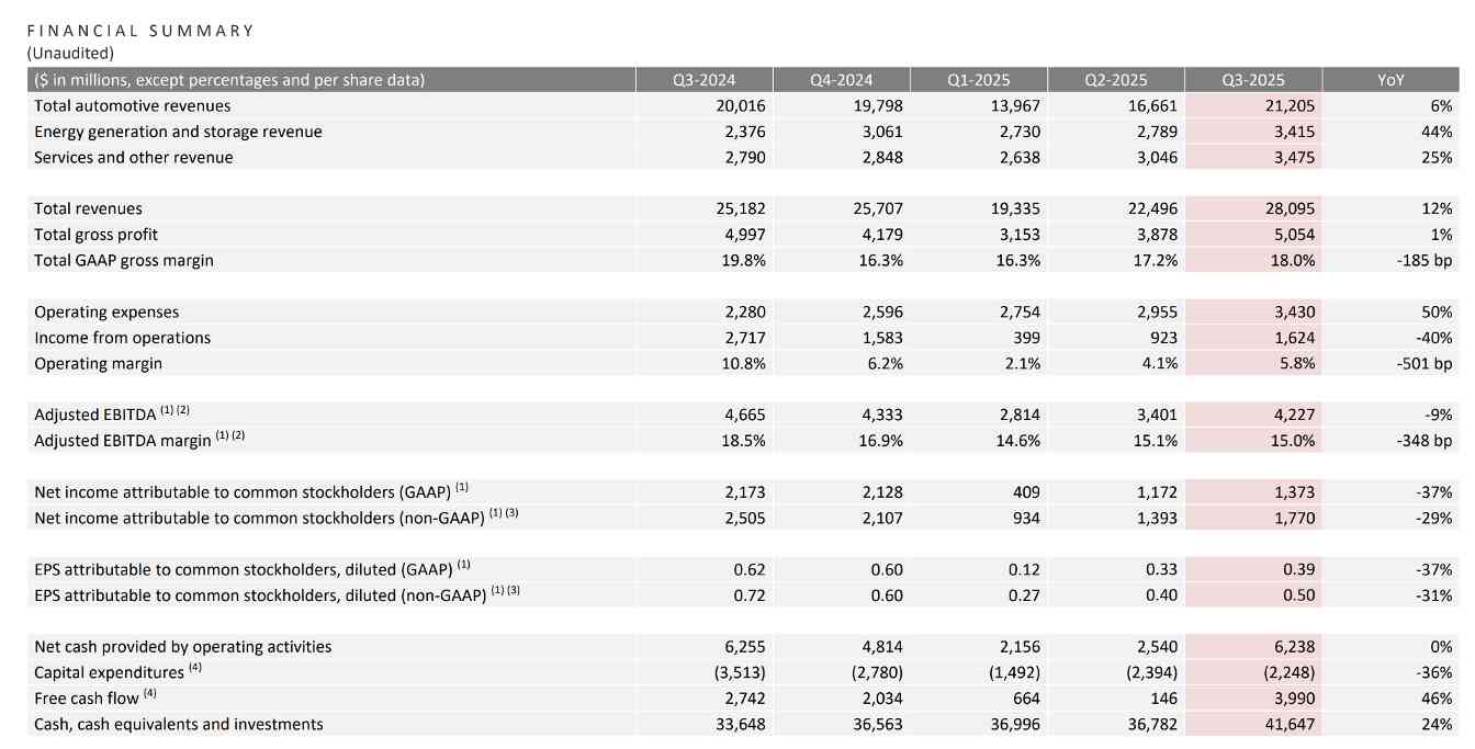 以价换量,特斯拉Q3营收增12%净利大跌37%(图1) 以价换量,特斯拉Q3营收增12%净利大跌37%(图1)