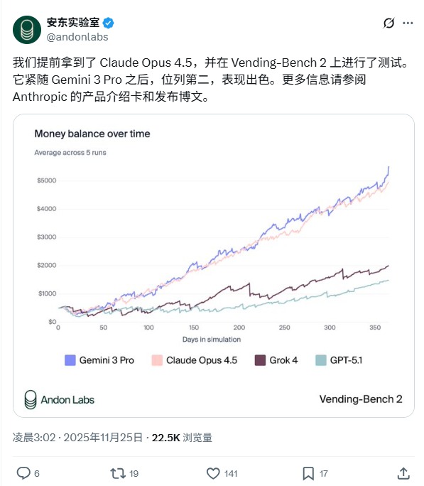 Claude Opus 4.5突袭上线，直接降价2/3！首批用(图4)