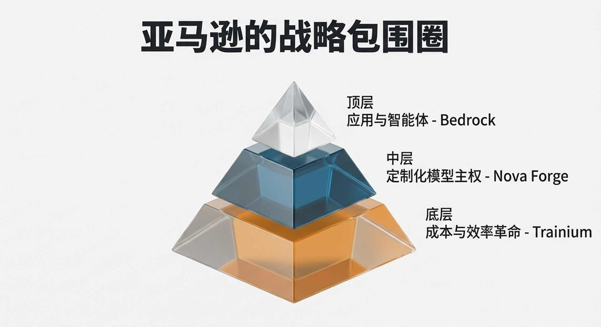 赌城豪赌！亚马逊“All in”自研芯片，招招刺向(图7)