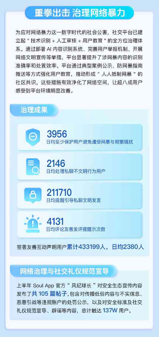 Soul App《2025生态安全半年报》：聚焦反诈、治理网暴、护航未成年(图4)