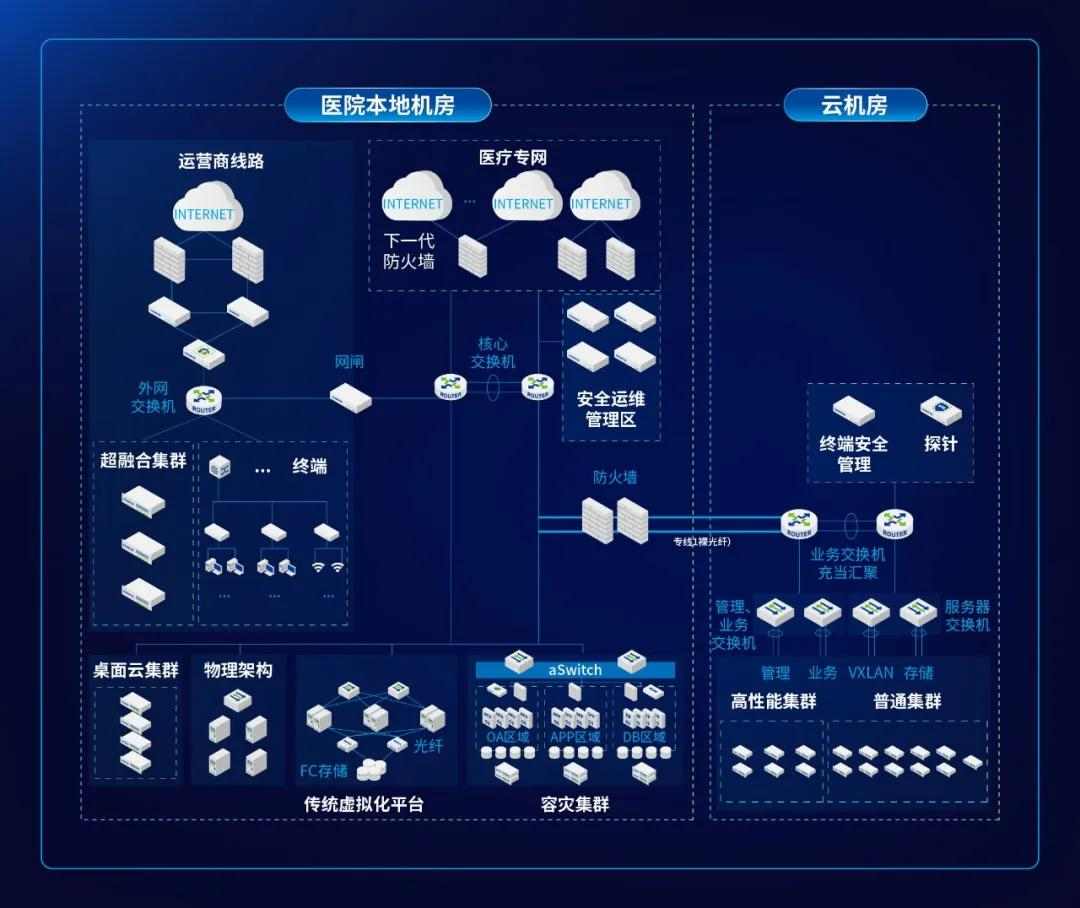 这家三甲医院完成数字化破局——深信服托管云带来的底气！(图2)