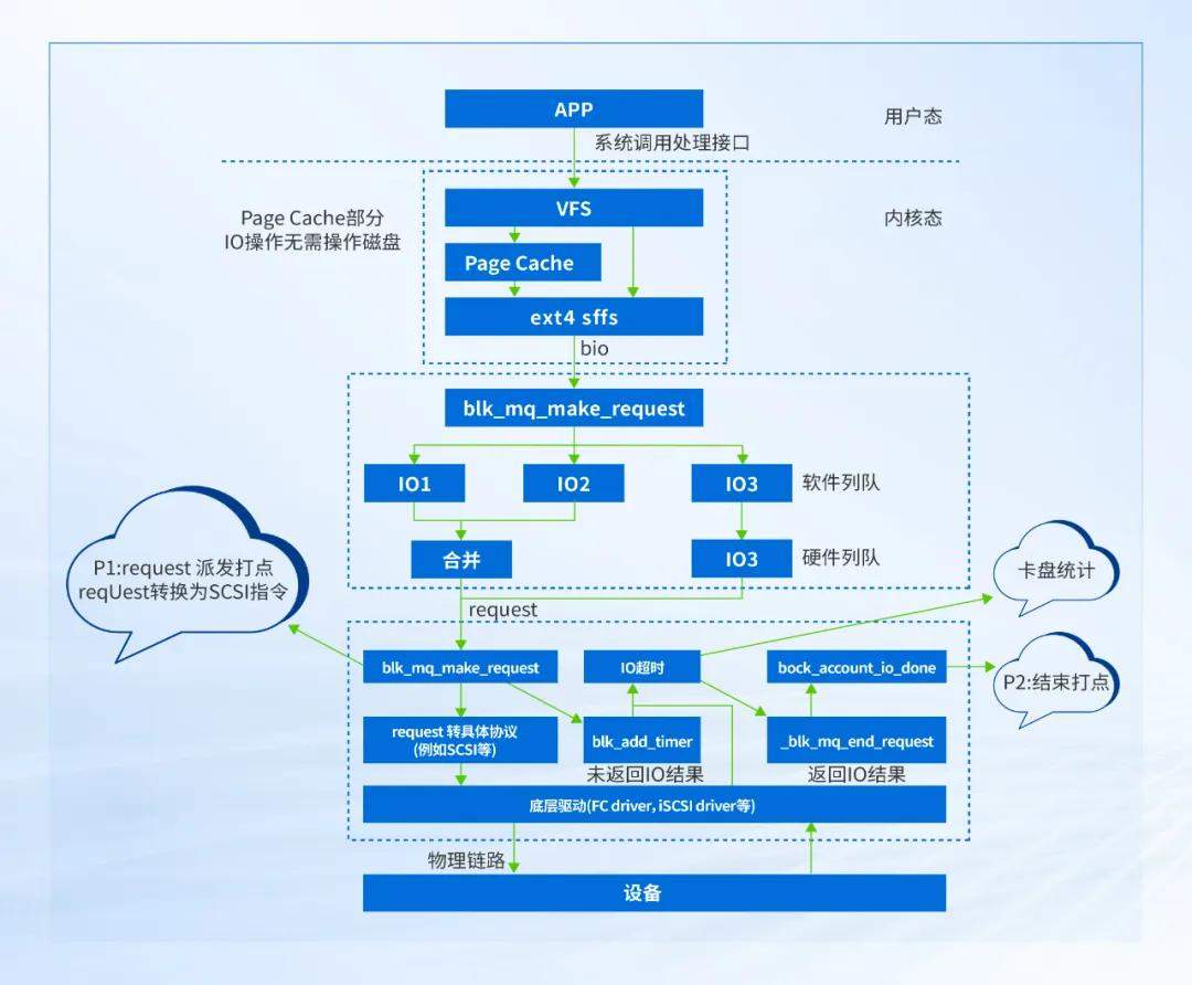 VMware替代关键技术：深信服超融合存储中的外置存储链路亚健康检测与隔离技术(图1)