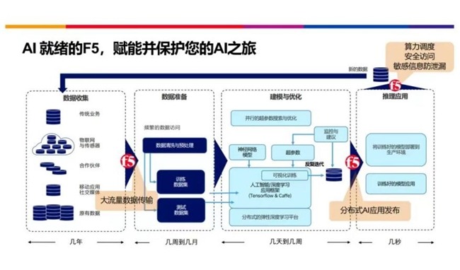 AI驱动创新：F5联袂NVIDIA共塑高性能应用交付体验(图3)