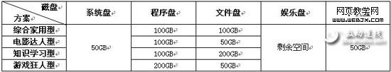 安装Windows7 系统大硬盘分区方案(图1)