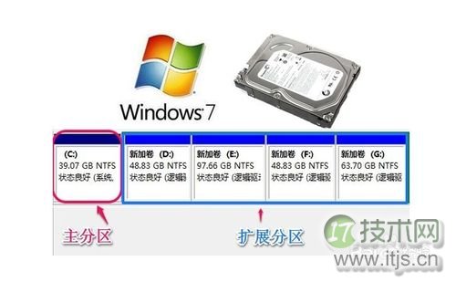 windows 7系统怎么给c盘增加空间？(图1)