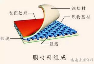 交联类膜材：革新未来，揭秘其背后的科技奥秘