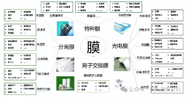 高性能膜材料的应用与发展趋势