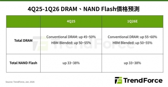 2026年内存、SSD价格继续全面上涨:最高涨幅60%!(图3) 2026年内存、SSD价格继续全面上涨:最高涨幅60%!(图3)