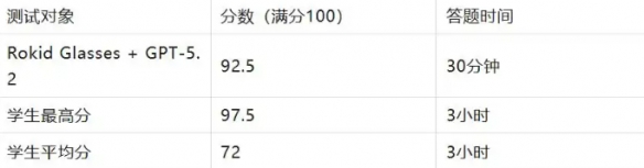 港科大实验引热议：AI眼镜在期末考中力压95%学生(图1)