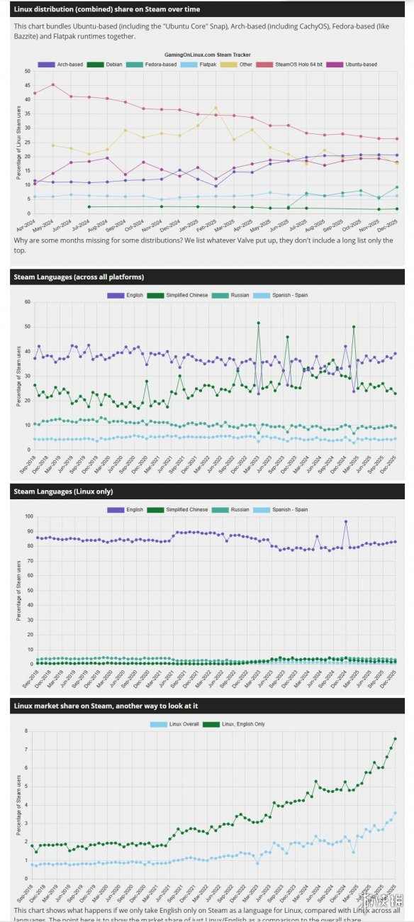 Steam修正软硬件调查报告数据 Linux占有率3.58%创新高(图2) Steam修正软硬件调查报告数据 Linux占有率3.58%创新高(图2)
