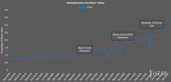 Steam修正软硬件调查报告数据 Linux占有率3.58%创新高(图1) Steam修正软硬件调查报告数据 Linux占有率3.58%创新高(图1)