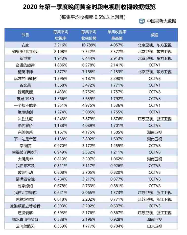 第一季度电视剧收视率排名出炉 《安家》最高(图2)