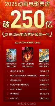 突破250亿！2025成中国影史动画电影票房最高年(图1)