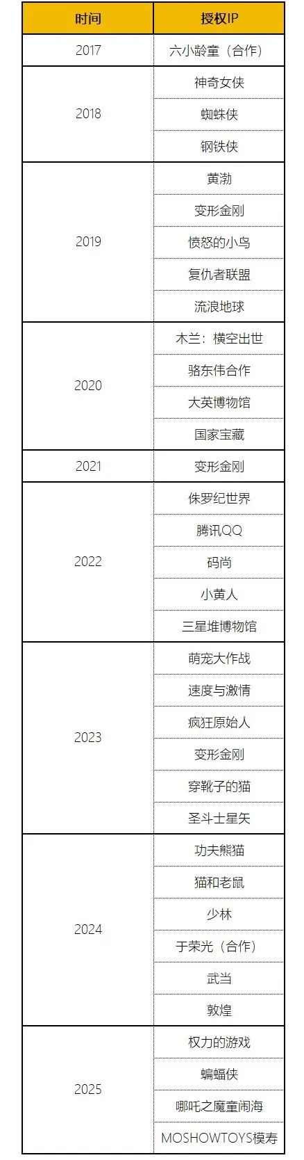 雷军押注的小众文创,为何在IP衍生品市场掀不起浪?(图15) 雷军押注的小众文创,为何在IP衍生品市场掀不起浪?(图15)