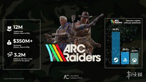 Steam25年12月收入16亿美元破纪录 领衔超越疫情期(图2)