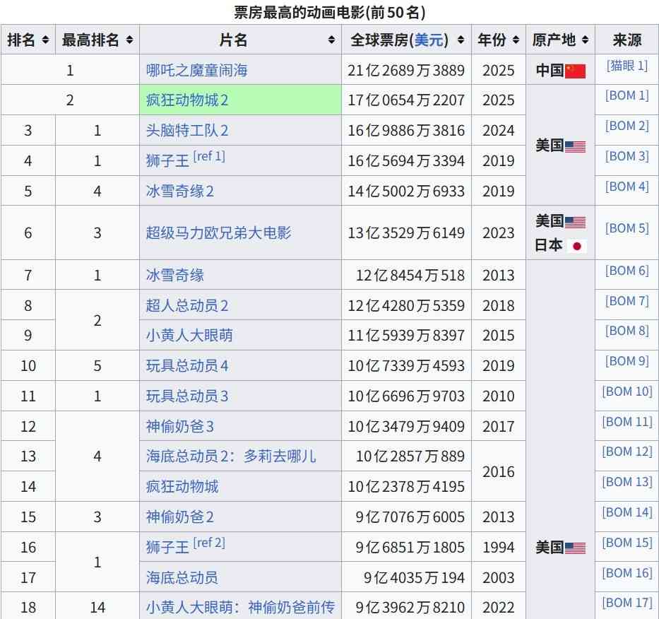 仅次《哪吒2》! 《疯狂动物城2》成为全球动画电影票房第二(图2) 仅次《哪吒2》! 《疯狂动物城2》成为全球动画电影票房第二(图2)