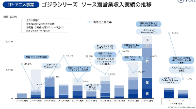 哥斯拉70周年营收力愈发强劲 最新财报较上期营收翻倍(图2)