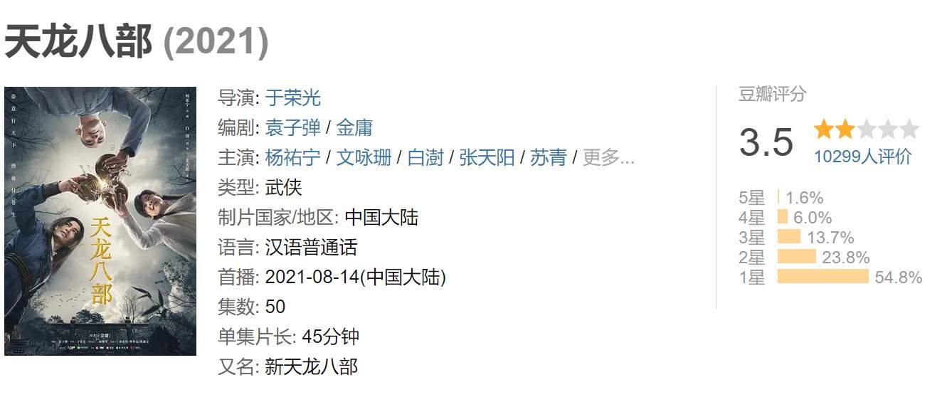 新版《天龙八部》豆瓣3.5分:人物太多太乱 叙事不行(图1) 新版《天龙八部》豆瓣3.5分:人物太多太乱 叙事不行(图1)