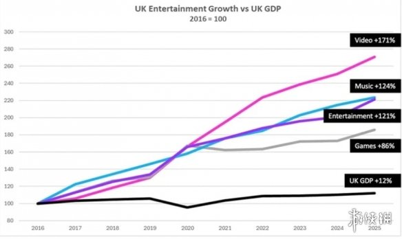强势复苏！英国去年游戏产业迎来2020年以来最佳表现(图1)