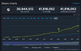 Steam刚到2026就破纪录！全球超过4000万玩家同上线(图1)