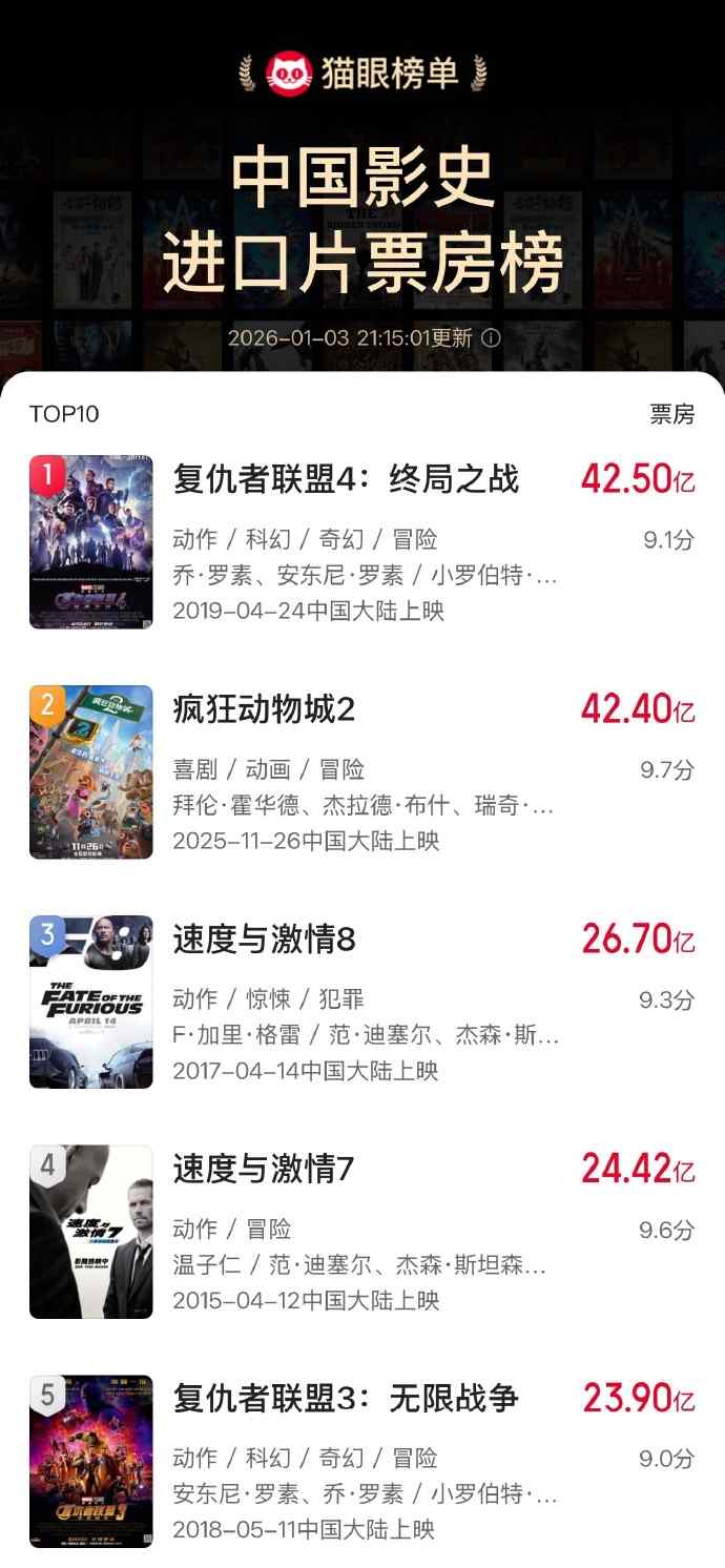 三天2亿!《疯狂动物城2》成2026年元旦档票房冠军(图3) 三天2亿!《疯狂动物城2》成2026年元旦档票房冠军(图3)