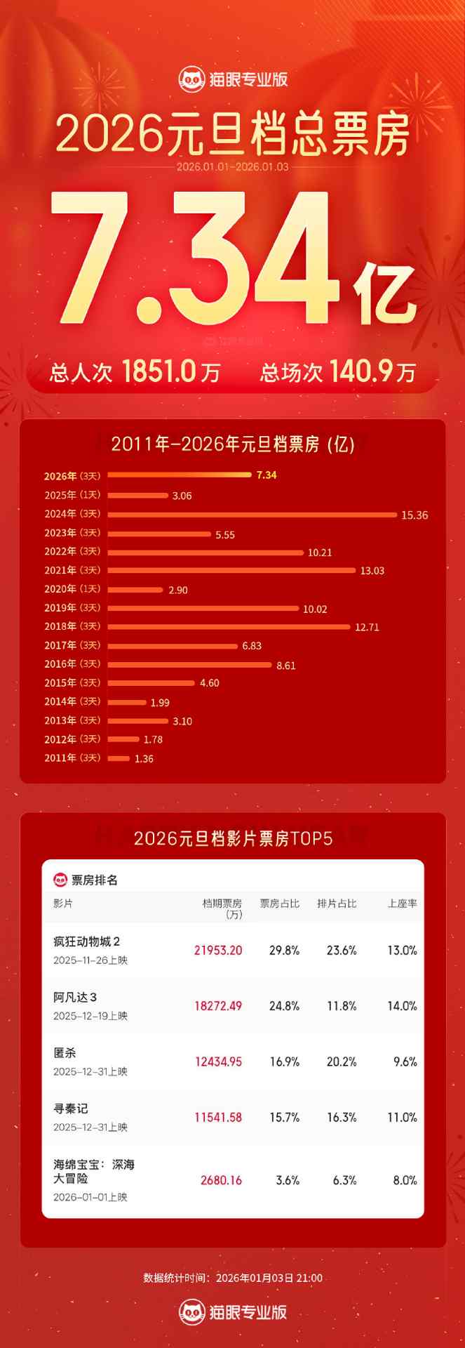 三天2亿!《疯狂动物城2》成2026年元旦档票房冠军(图1) 三天2亿!《疯狂动物城2》成2026年元旦档票房冠军(图1)