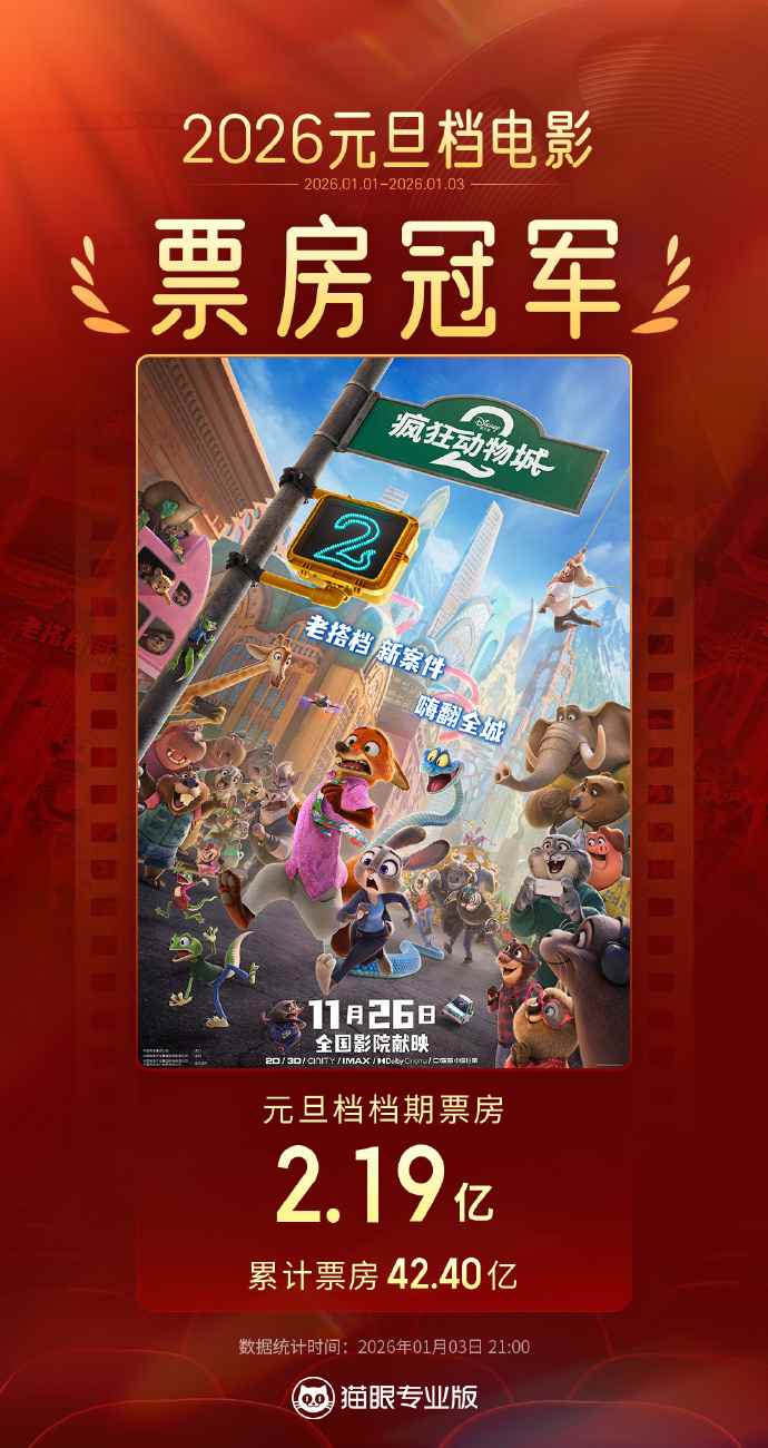 三天2亿!《疯狂动物城2》成2026年元旦档票房冠军(图2) 三天2亿!《疯狂动物城2》成2026年元旦档票房冠军(图2)