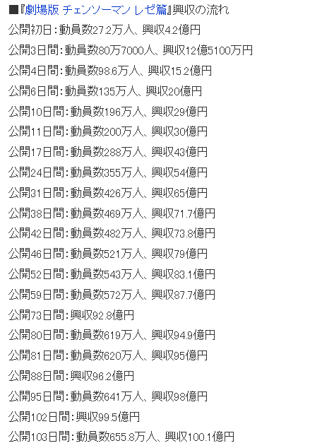 暗黑系名作《链锯人：蕾塞篇》剧场版票房突破100亿日元(图2)