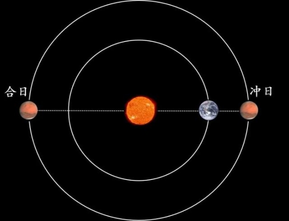 火星合日将于1月9日到来！地球与火星将短暂“失联”(图1)
