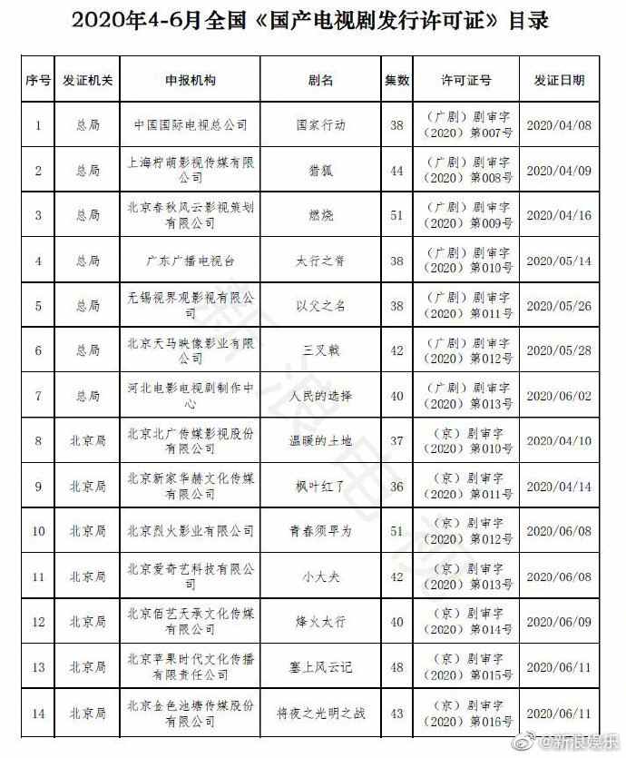 广电总局公布第二季度国产剧发行许可情况 《余生请多指教》获许可(图1) 广电总局公布第二季度国产剧发行许可情况 《余生请多指教》获许可(图1)