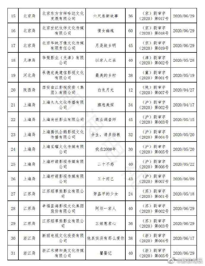 广电总局公布第二季度国产剧发行许可情况 《余生请多指教》获许可(图2) 广电总局公布第二季度国产剧发行许可情况 《余生请多指教》获许可(图2)