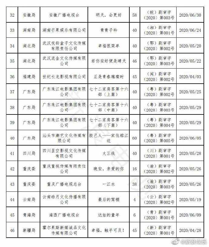 广电总局公布第二季度国产剧发行许可情况 《余生请多指教》获许可(图3) 广电总局公布第二季度国产剧发行许可情况 《余生请多指教》获许可(图3)