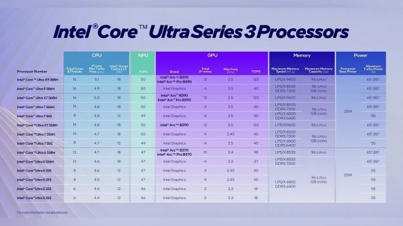 英特尔以Core Ultra系列3连接游戏与智能城市未来(图3)