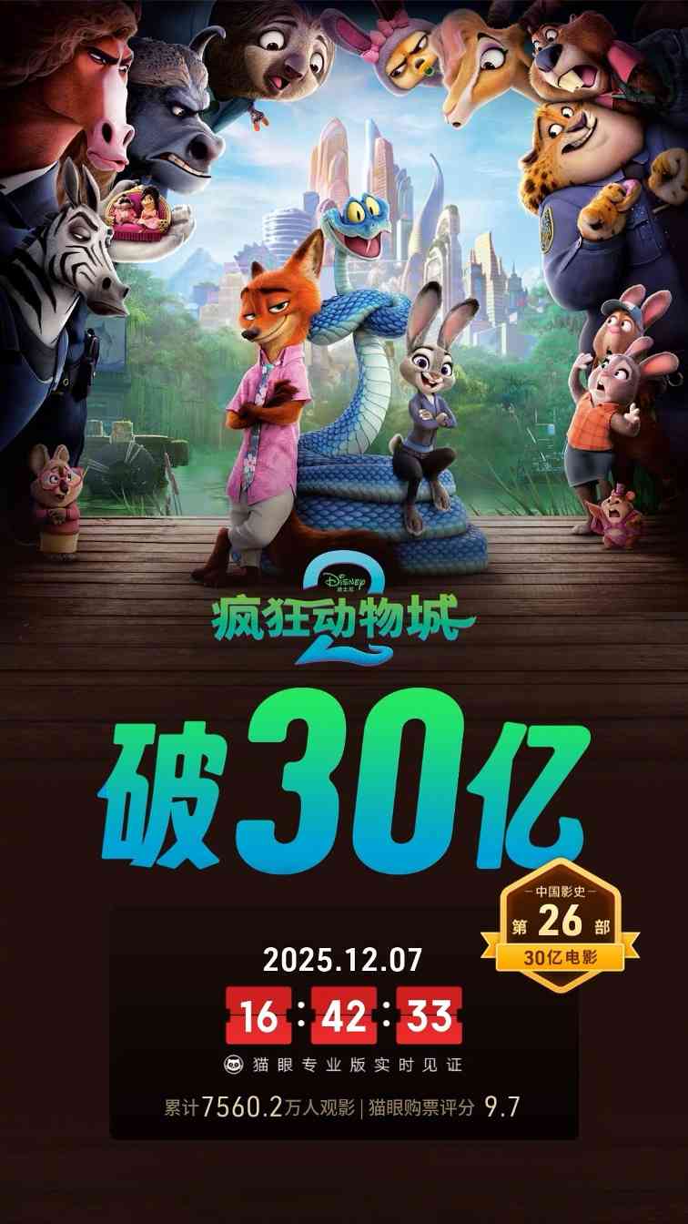 《疯狂动物城2》中国内地上映第12天 票房破30亿(图2) 《疯狂动物城2》中国内地上映第12天 票房破30亿(图2)