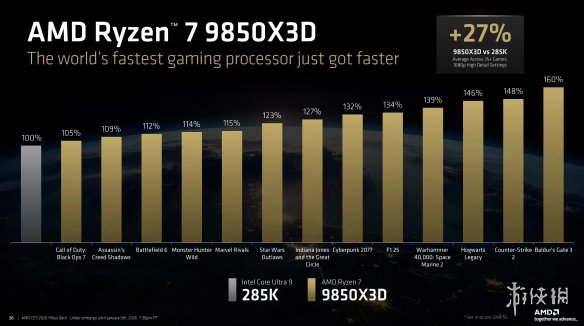 性能碾压竞品60%! AMD锐龙7 9850X3D亮相CES 2026(图3) 性能碾压竞品60%! AMD锐龙7 9850X3D亮相CES 2026(图3)