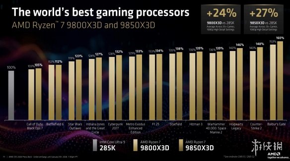 性能碾压竞品60%! AMD锐龙7 9850X3D亮相CES 2026(图4) 性能碾压竞品60%! AMD锐龙7 9850X3D亮相CES 2026(图4)