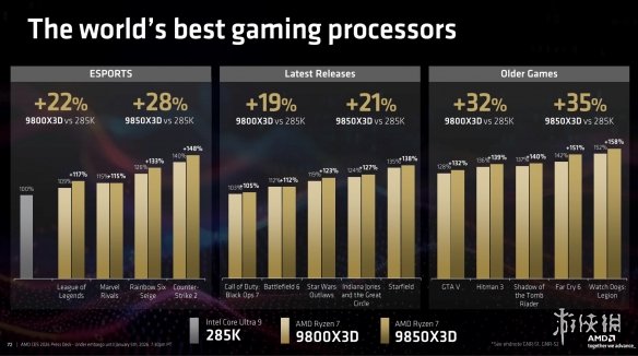 性能碾压竞品60%! AMD锐龙7 9850X3D亮相CES 2026(图5) 性能碾压竞品60%! AMD锐龙7 9850X3D亮相CES 2026(图5)