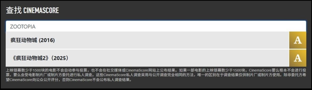 《疯狂动物城2》大受好评 观众评分与第一部相近(图2) 《疯狂动物城2》大受好评 观众评分与第一部相近(图2)
