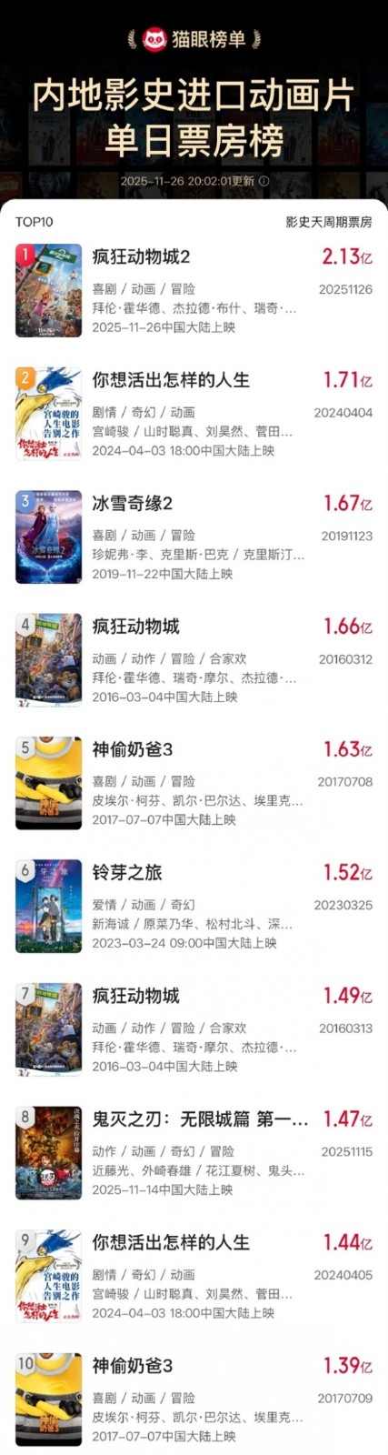超越《哪吒2》!《疯狂动物城2》创预售首日票房双记录(图2) 超越《哪吒2》!《疯狂动物城2》创预售首日票房双记录(图2)