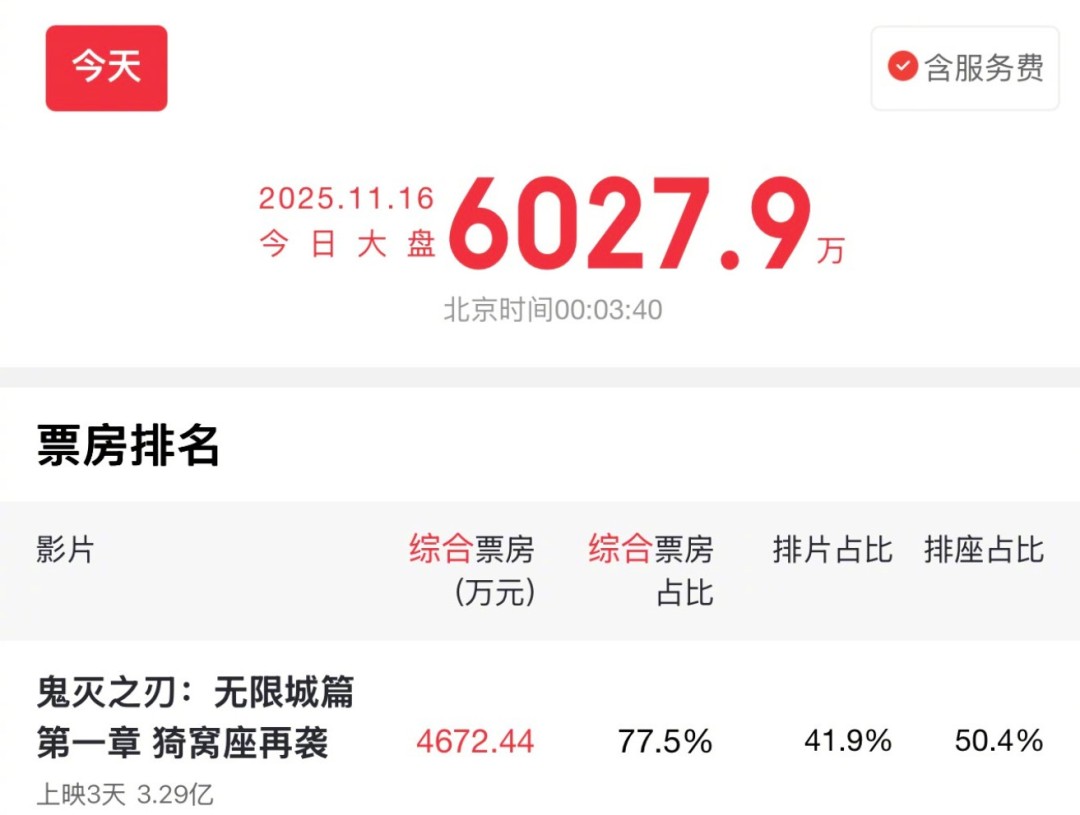 《鬼灭之刃:无限城篇 第一章》国内票房突破3亿元(图4) 《鬼灭之刃:无限城篇 第一章》国内票房突破3亿元(图4)