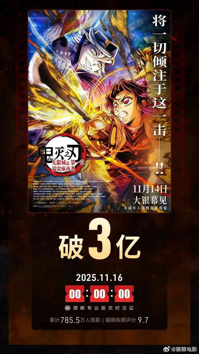 《鬼灭之刃:无限城篇 第一章》国内票房突破3亿元(图1) 《鬼灭之刃:无限城篇 第一章》国内票房突破3亿元(图1)