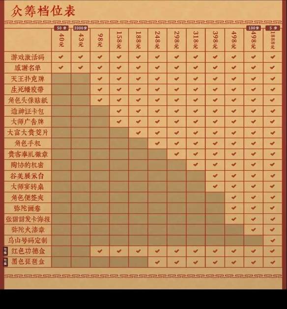 众筹档位达12个！中式恐怖《乌合之众》最高档1888元(图2)