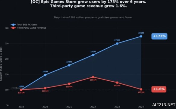 都是来白嫖的?Epic六年用户增长超173% 收入涨1.6%(图2) 都是来白嫖的?Epic六年用户增长超173% 收入涨1.6%(图2)