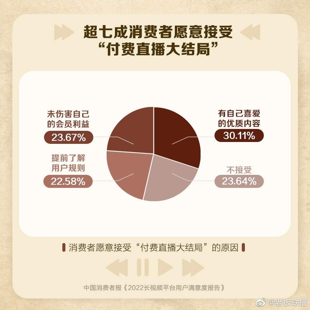 调查称七成观众愿接受付费直播大结局 你支持超前点播么(图1) 调查称七成观众愿接受付费直播大结局 你支持超前点播么(图1)