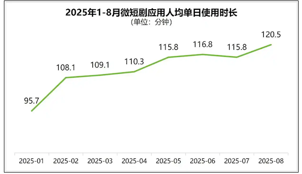 我国微短剧今年上线4万部 人均每天看2小时(图3) 我国微短剧今年上线4万部 人均每天看2小时(图3)