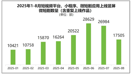 我国微短剧今年上线4万部 人均每天看2小时(图2) 我国微短剧今年上线4万部 人均每天看2小时(图2)