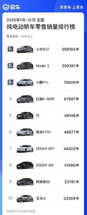 2025年20万元以上纯电轿车销量榜：小米SU7荣耀登顶！(图1)