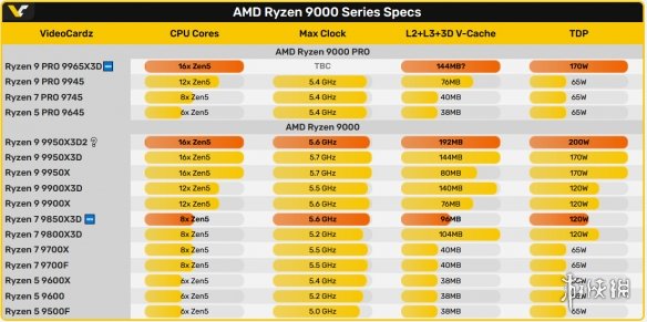 曝AMD或推新型16核专业处理器Ryzen 9 PRO 9965X3D(图5) 曝AMD或推新型16核专业处理器Ryzen 9 PRO 9965X3D(图5)
