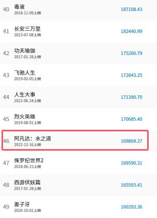 《浪浪山小妖怪》预测票房达17.7亿!或超《阿凡达2》(图3) 《浪浪山小妖怪》预测票房达17.7亿!或超《阿凡达2》(图3)